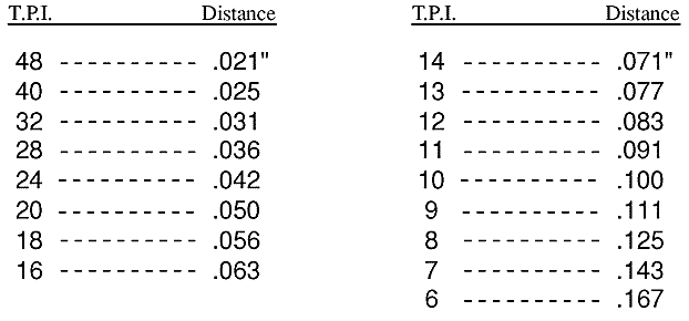 is pitch the same as threads per inch